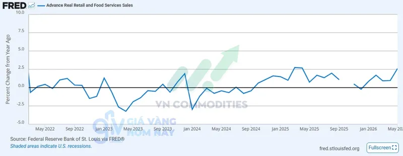 Doanh số b&aacute;n lẻ thực (đ&atilde; loại trừ lạm ph&aacute;t) tăng 0,4% MoM v&agrave; tăng 2,6% YoY.